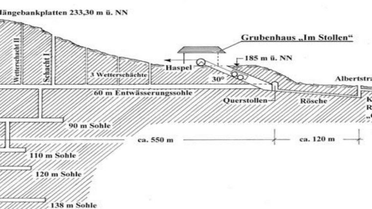 Een schematische weergave van een mijnplan met verschillende hoogtes en structuren. De belangrijkste punten zijn gemarkeerd, inclusief het mijnhuis "Im Stollen".